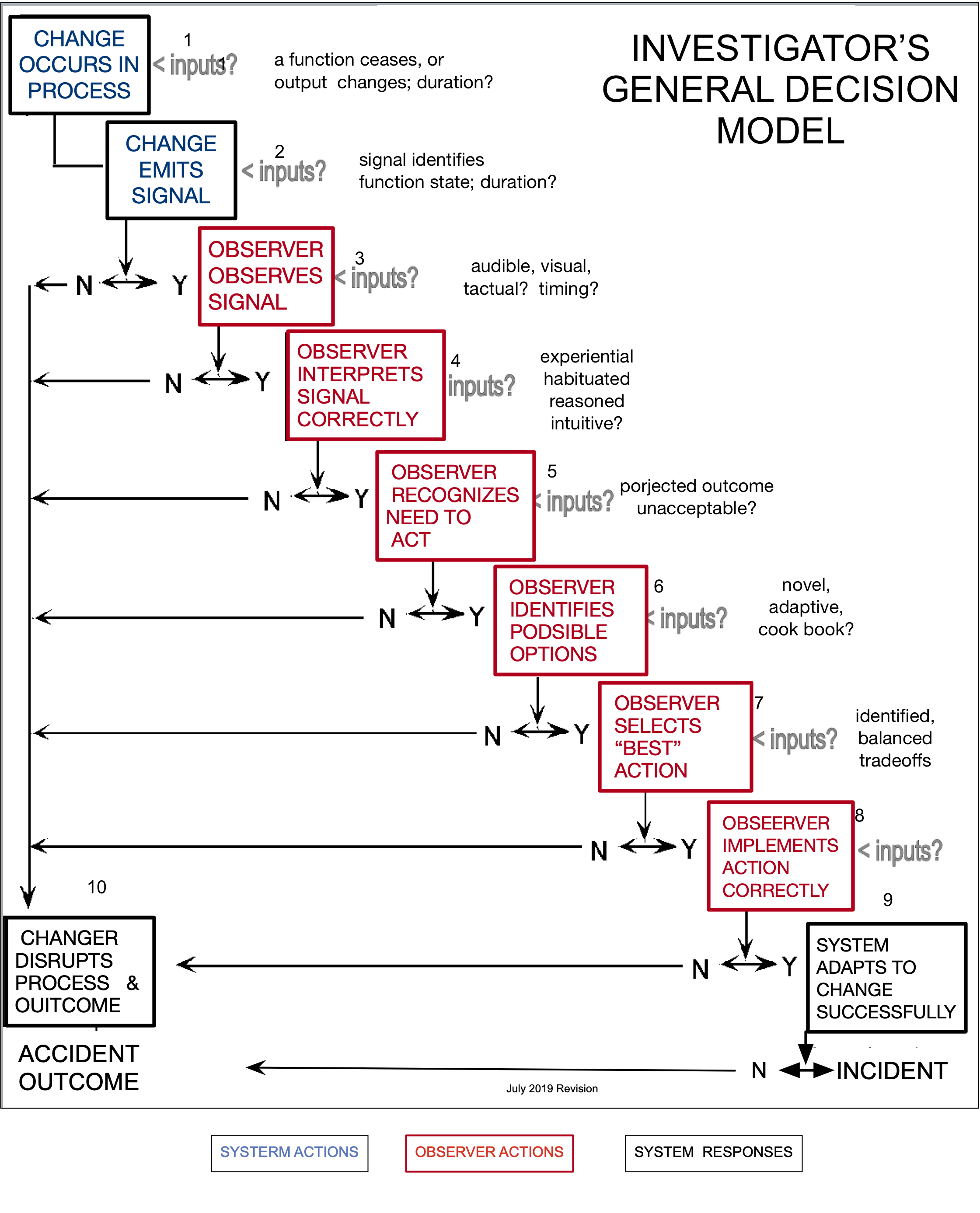 investigator's General Decision Model