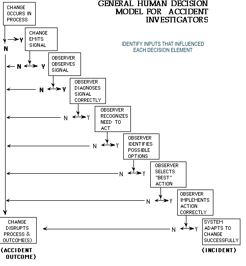 Human Decision Process Model