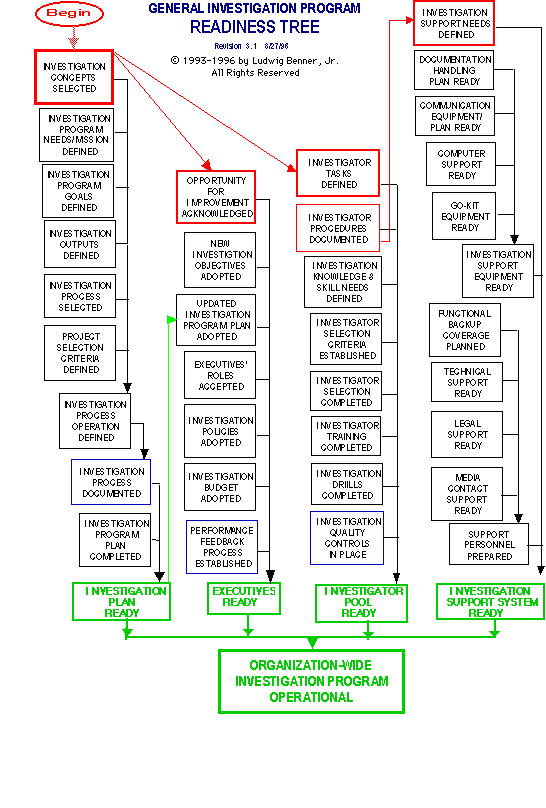 AI Readiness Tree